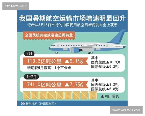 我国航空运输持续回升 四月国际航线表现突出增势良好 我国航空运输持续回升 四月国际航线表现突出增势良好